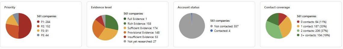 Charts of the target account universe by priority, evidence and contact coverage